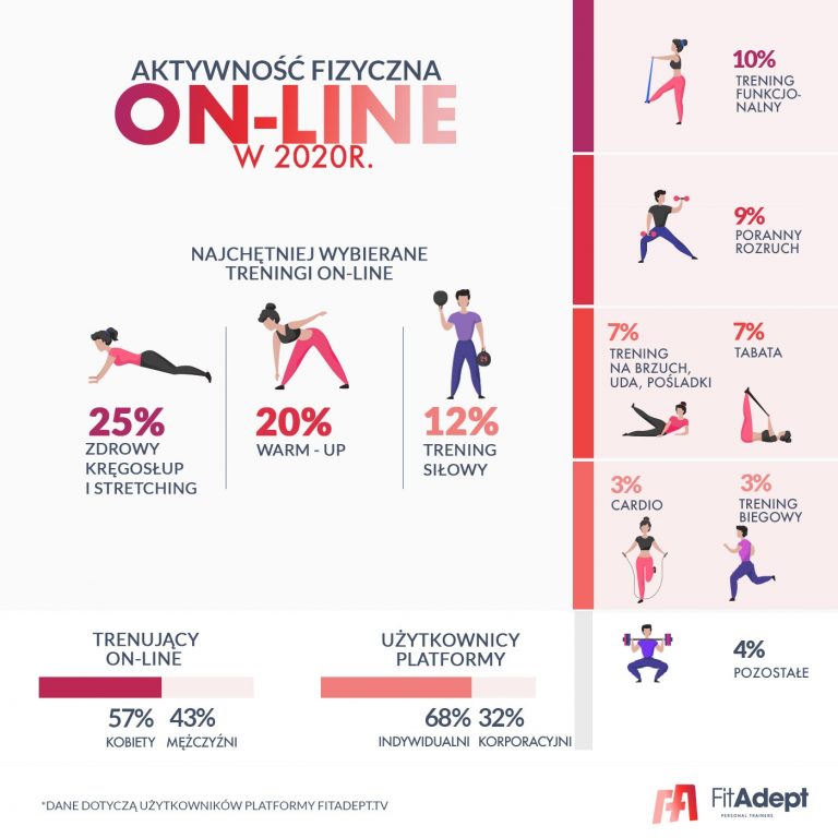 Najpopularniejsze treningi online 2020_infografika